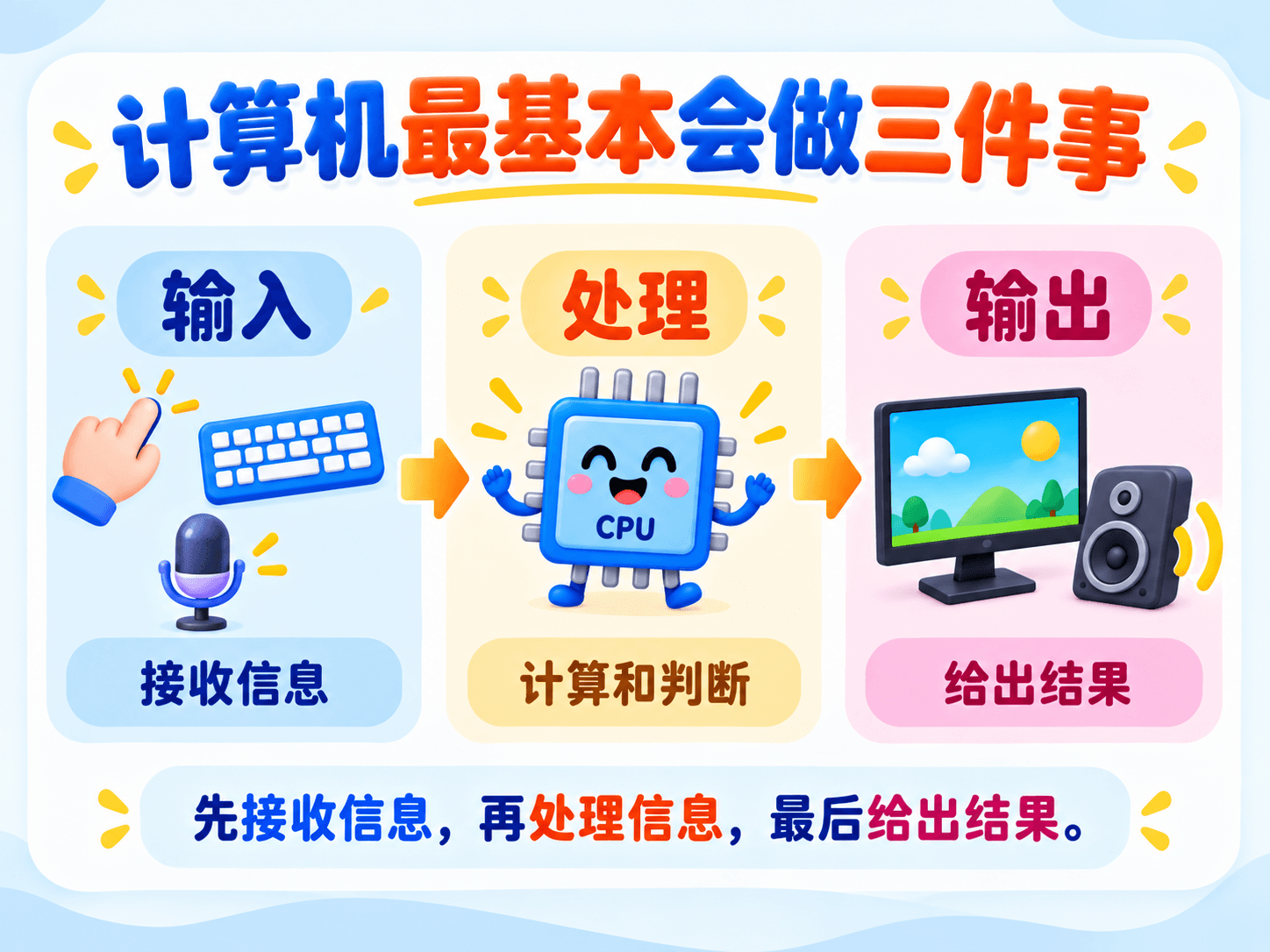 什么是计算机？图解第 3 页