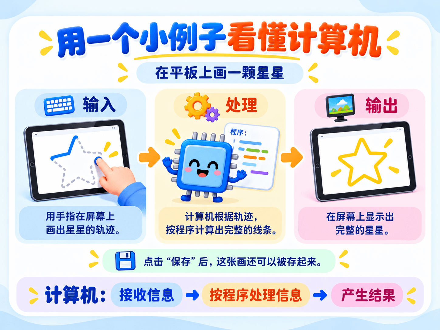 什么是计算机？图解第 5 页